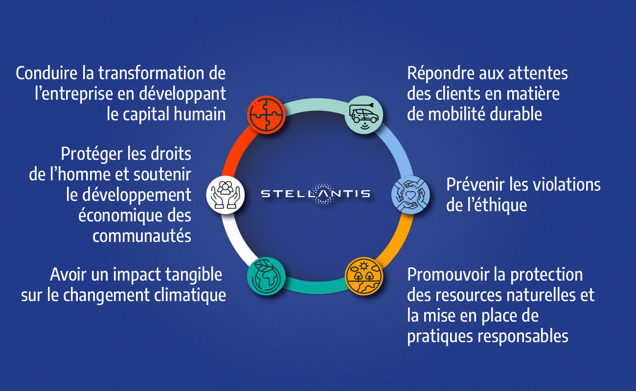 image de Six macro-risques de la Responsabilité Sociétale d’Entreprise de Stellantis